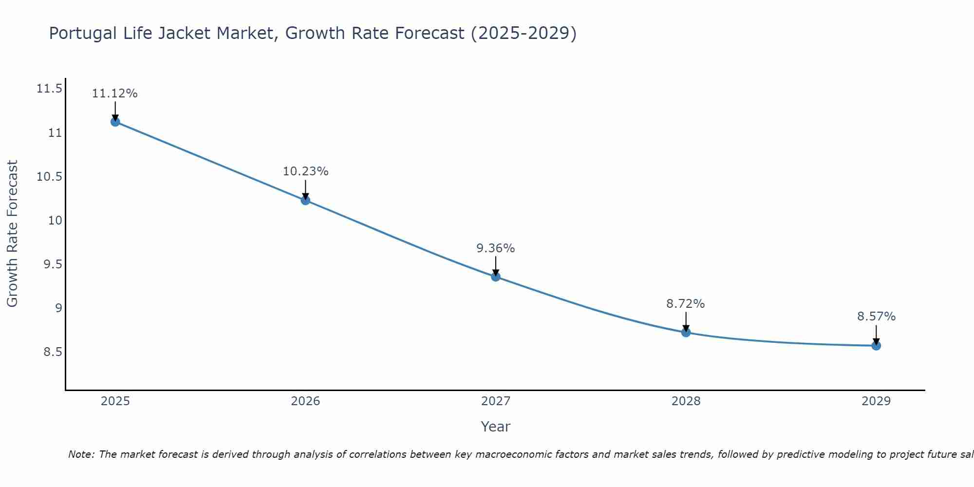 Portugal Life Jacket Market Growth Rate