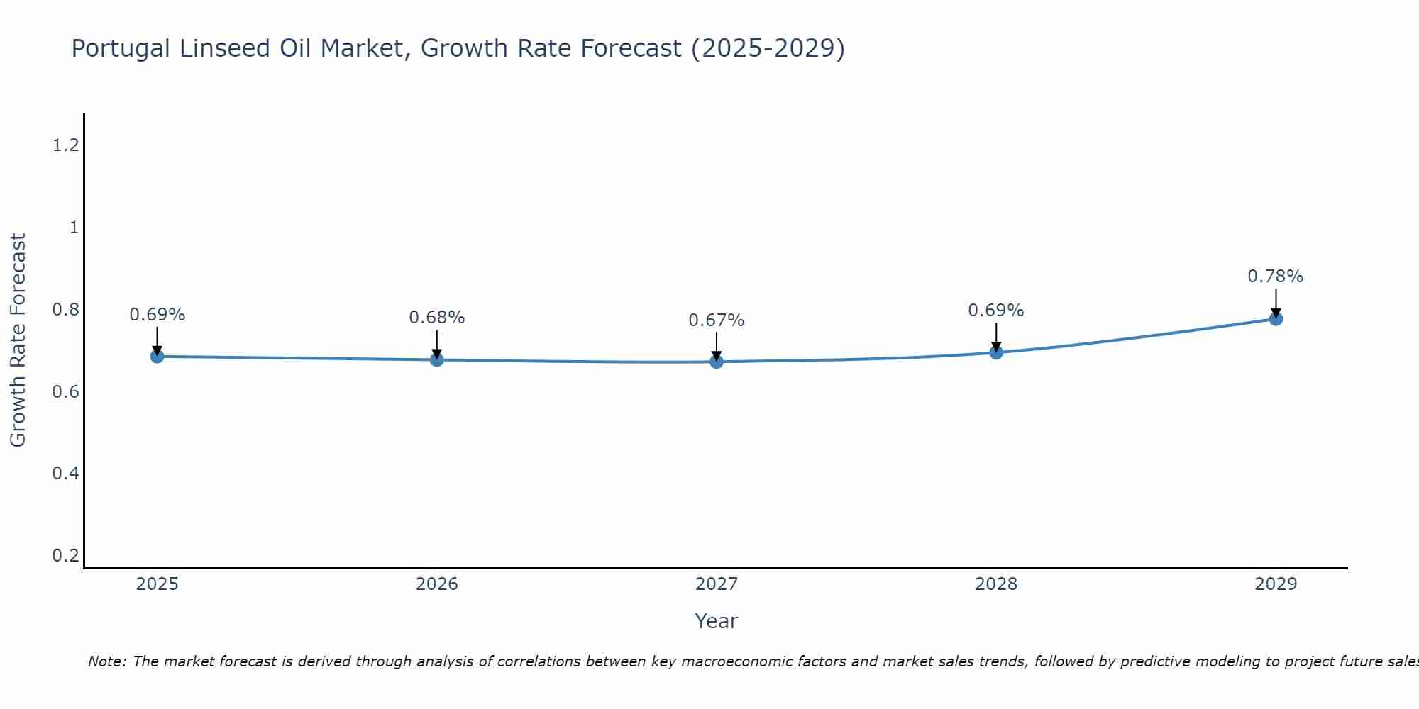 Portugal Linseed Oil Market Growth Rate