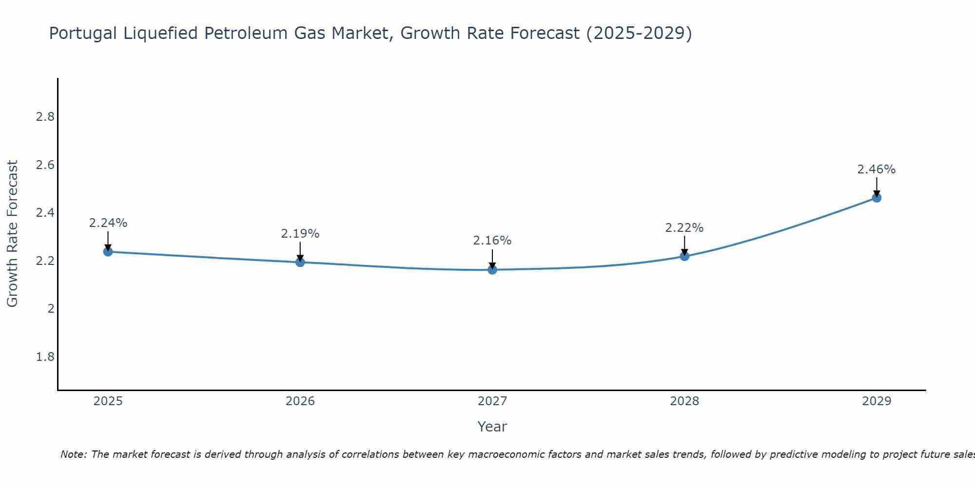 Portugal Liquefied Petroleum Gas Market Growth Rate