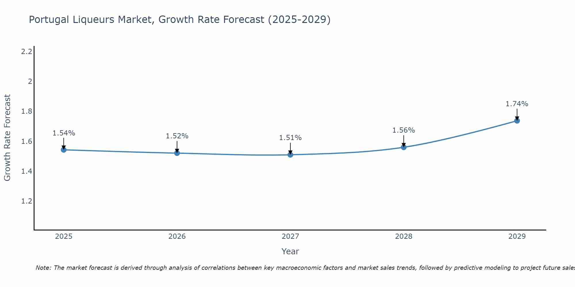 Portugal Liqueurs Market Size Growth Rate