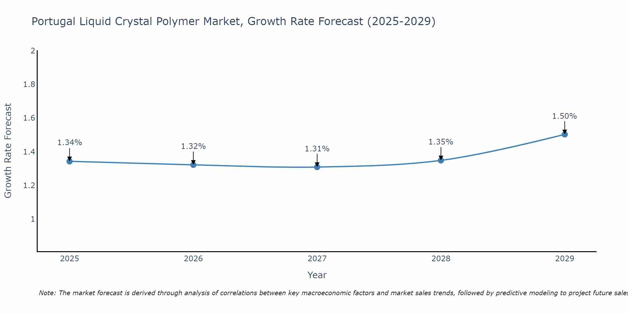 Portugal Liquid Crystal Polymer Market Growth Rate