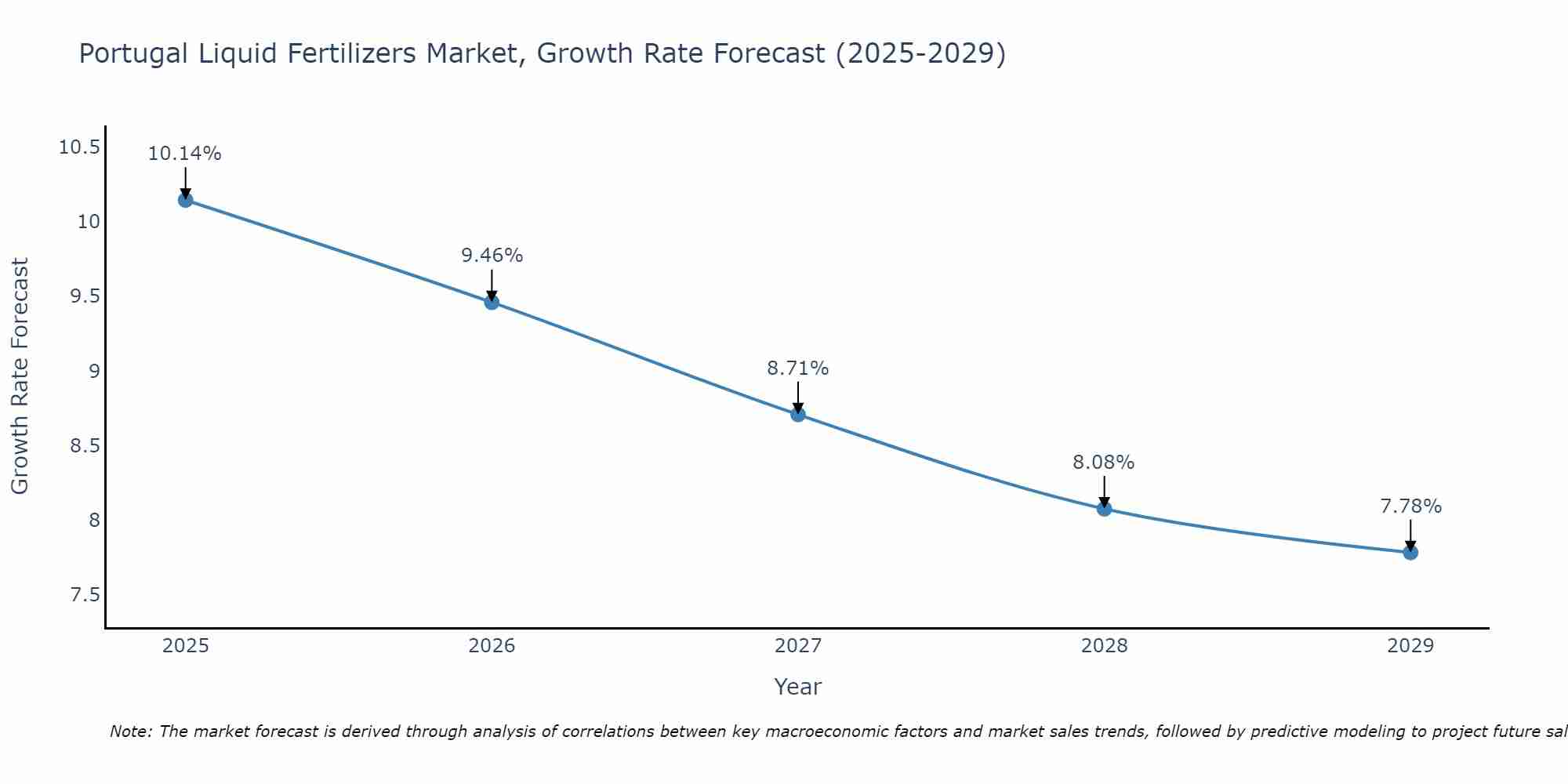 Portugal Liquid Fertilizers Market Growth Rate