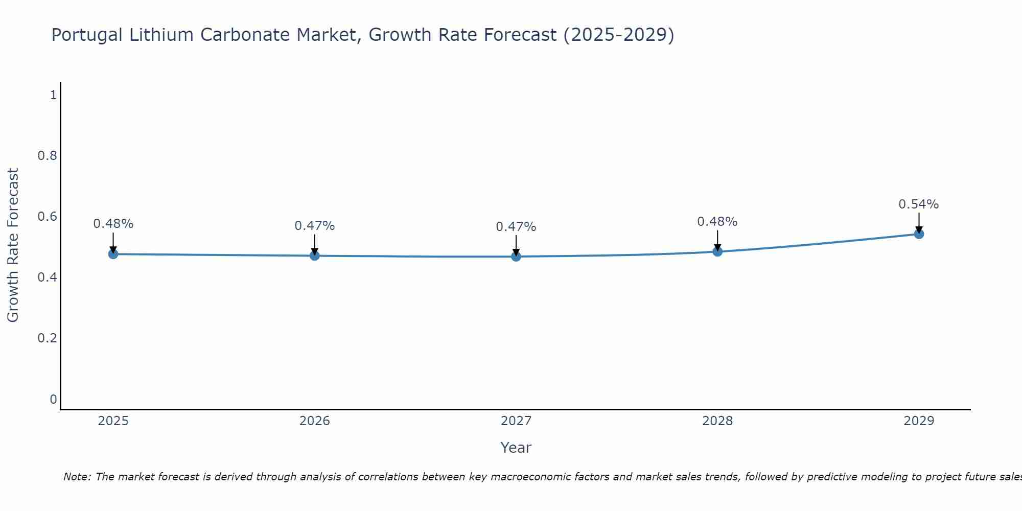 Portugal Lithium Carbonate Market Growth Rate