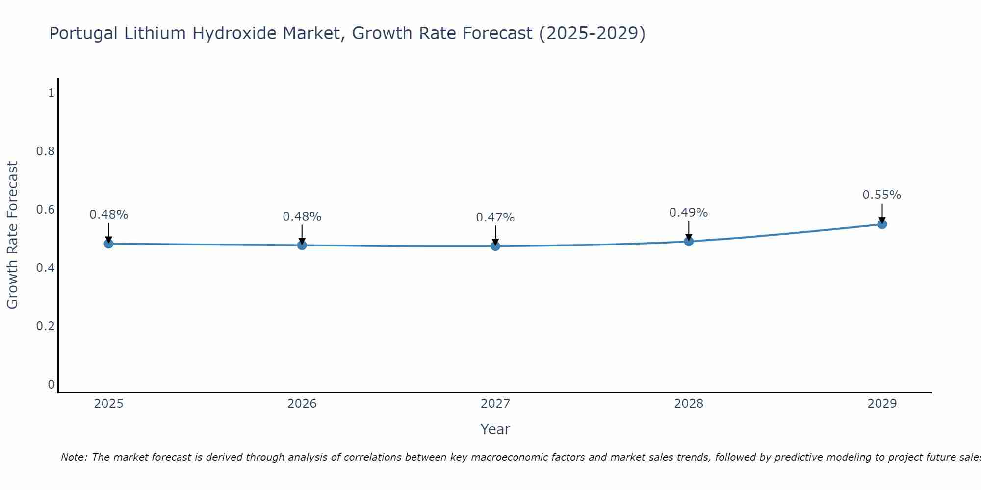 Portugal Lithium Hydroxide Market Growth Rate