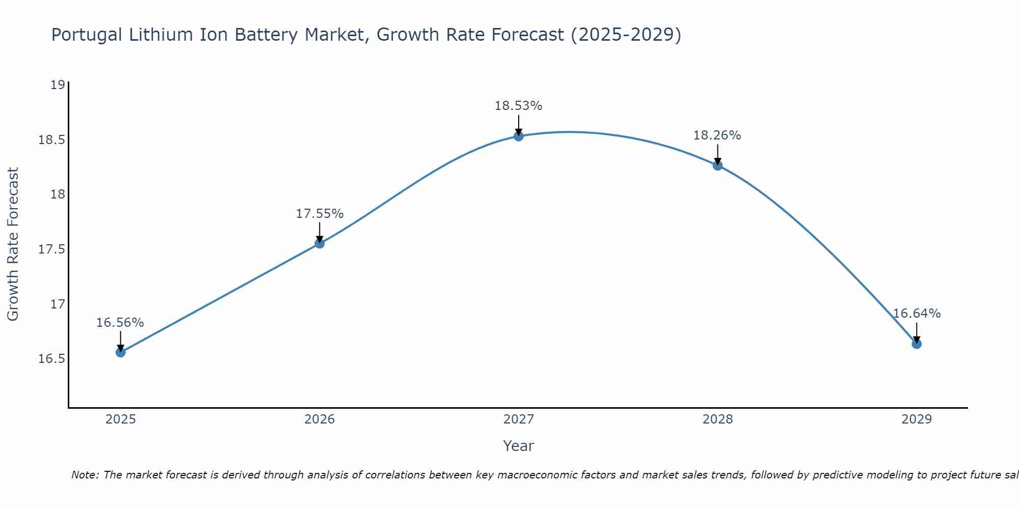 Portugal Lithium Ion Battery Market Growth Rate
