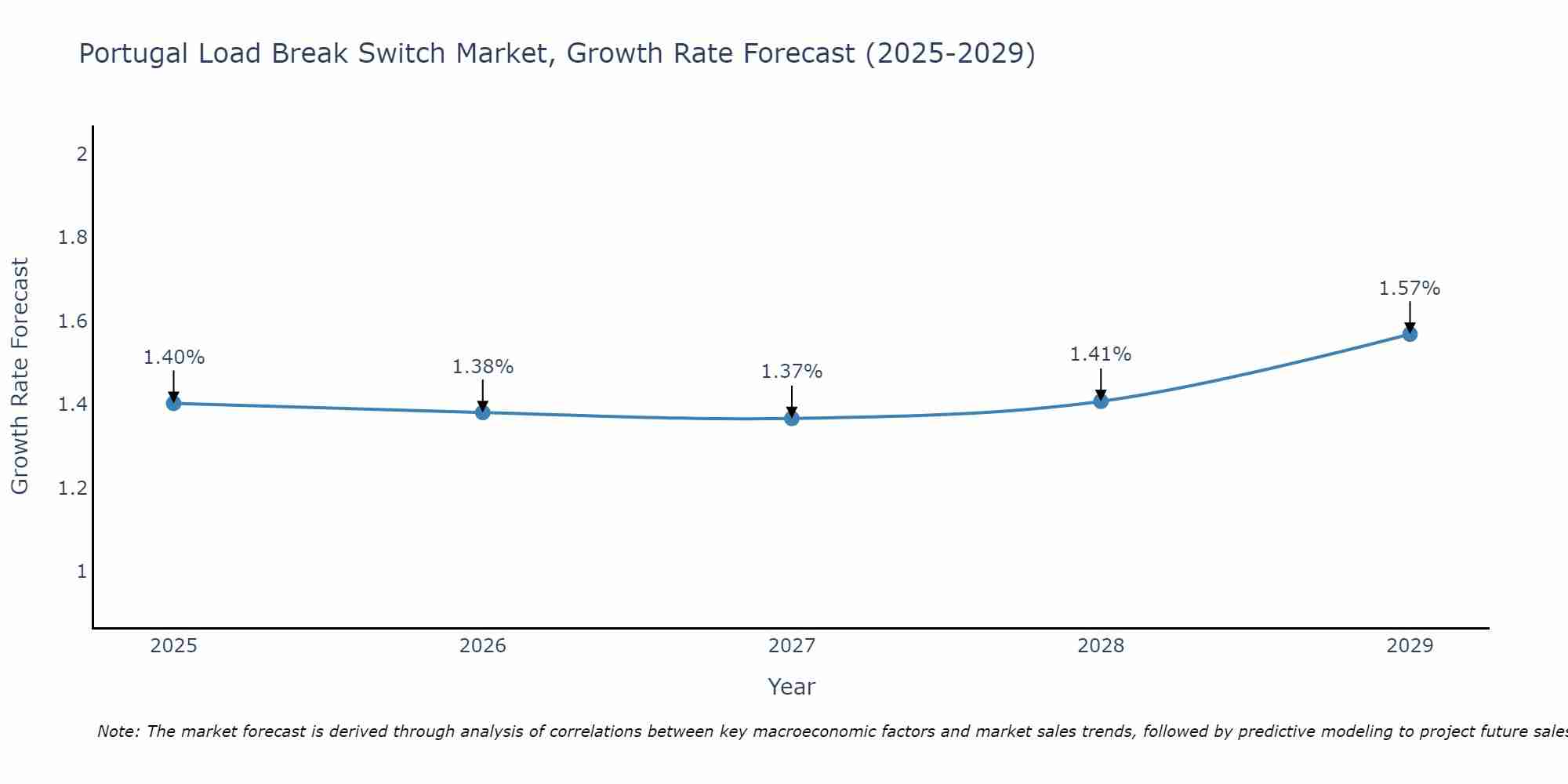 Portugal Load Break Switch Market Growth Rate