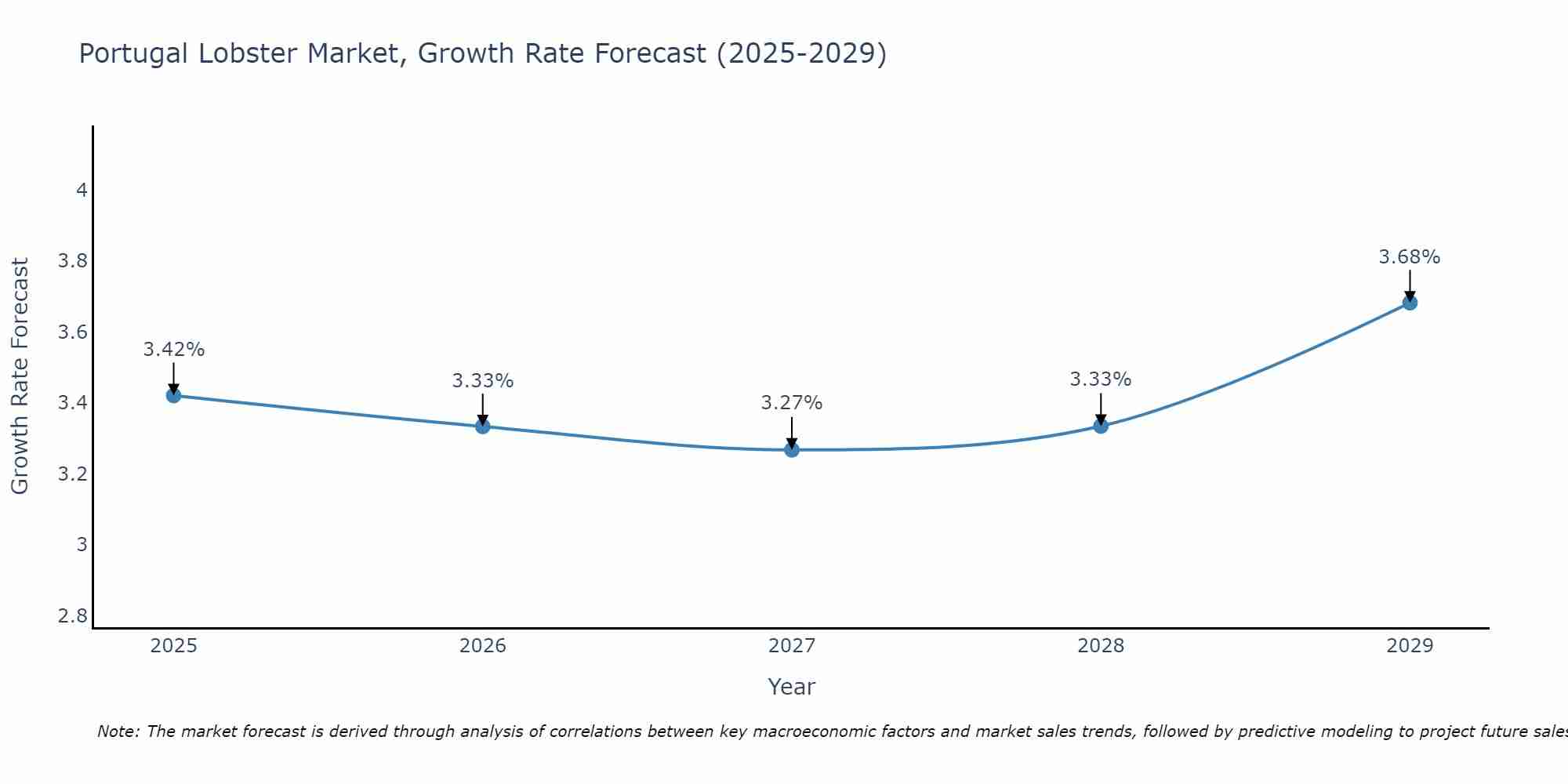 Portugal Lobster Market Size Growth Rate