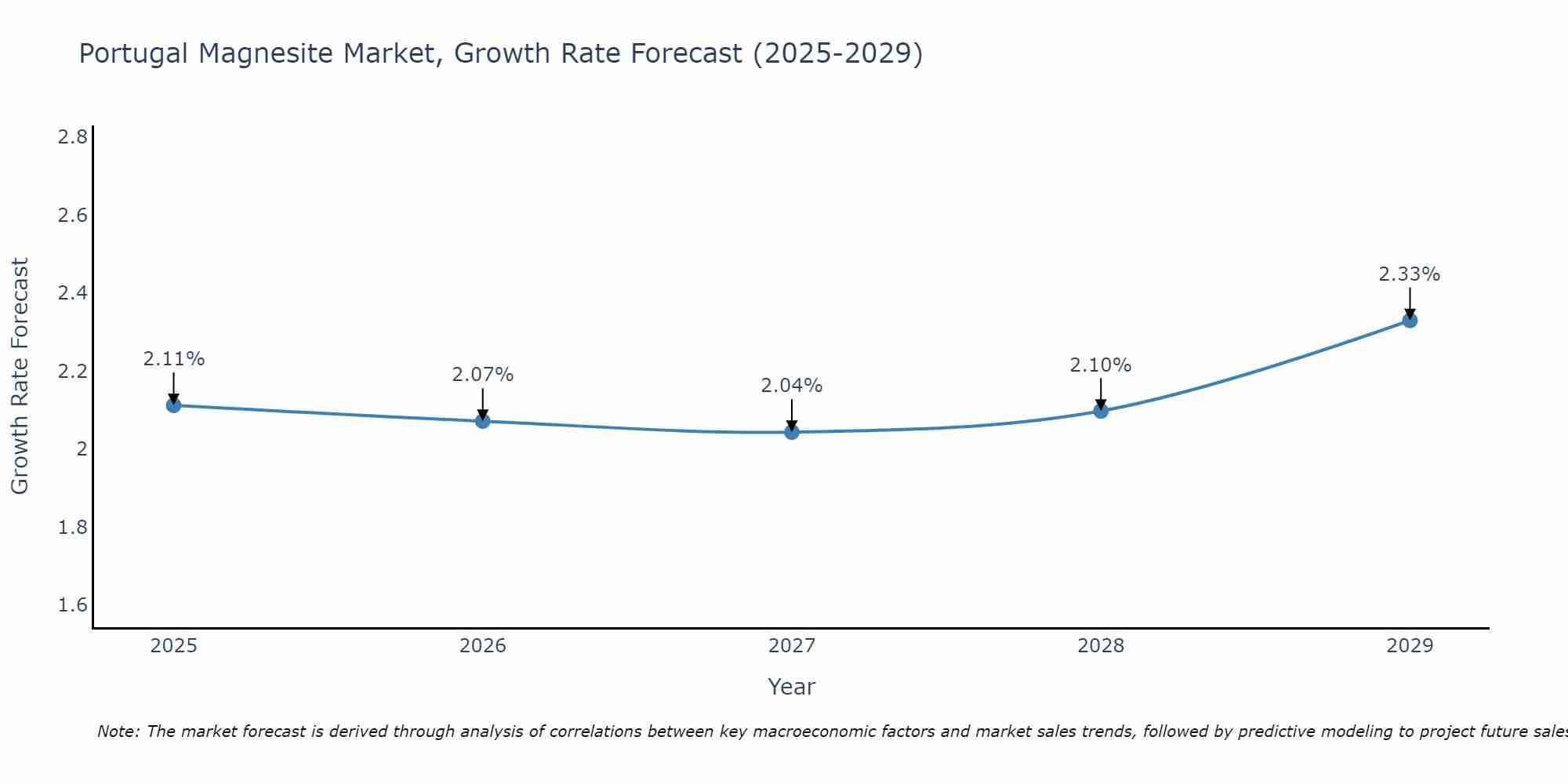 Portugal Magnesite Market Growth Rate