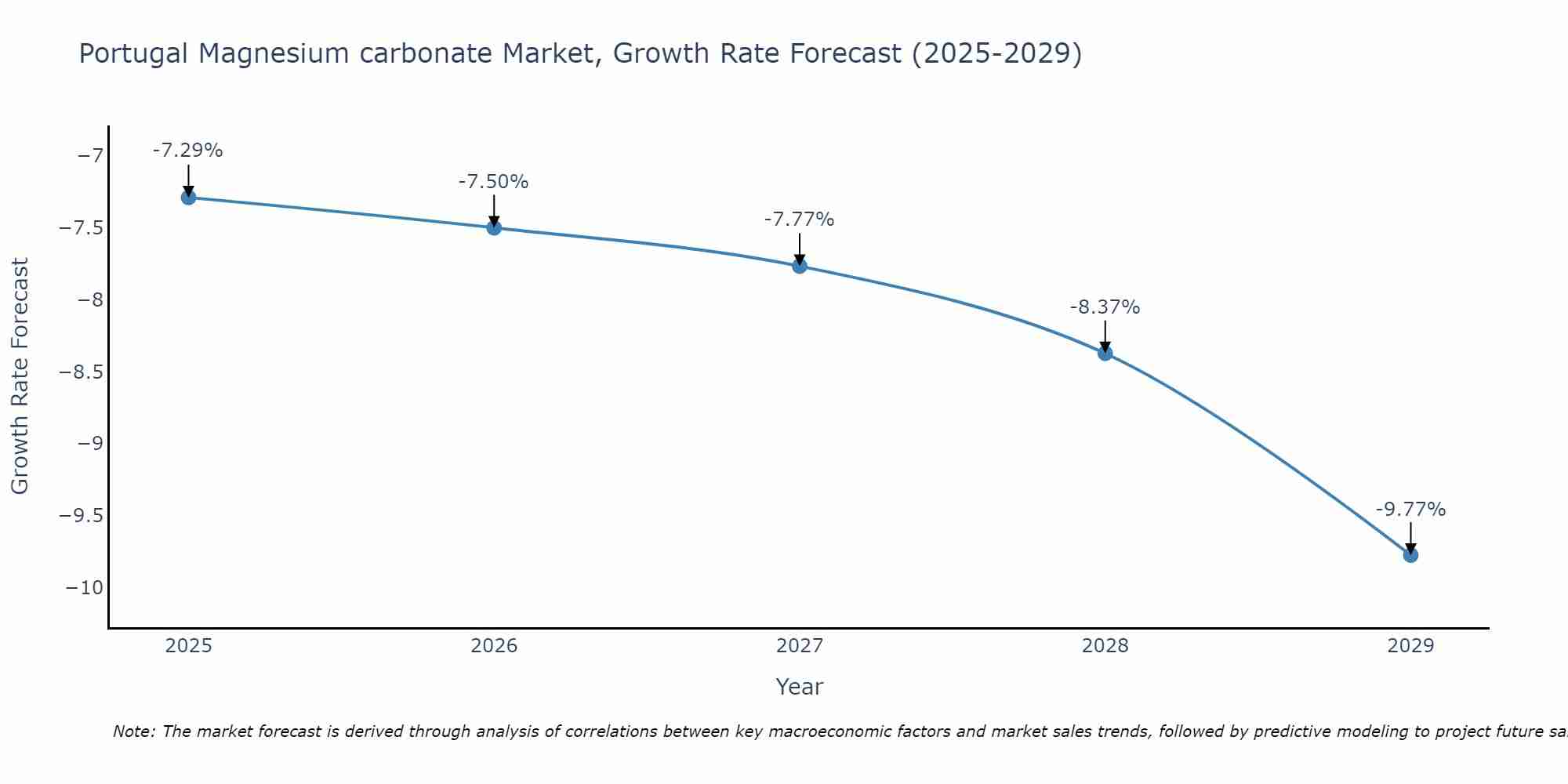 Portugal Magnesium carbonate Market Growth Rate