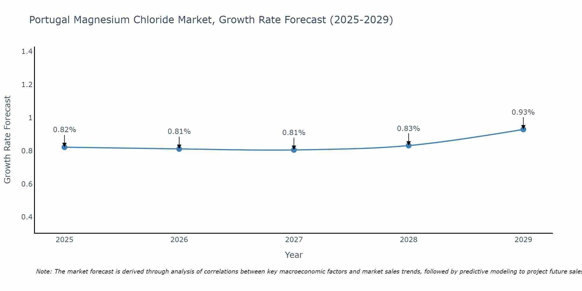 Portugal Magnesium Chloride Market Size Growth Rate