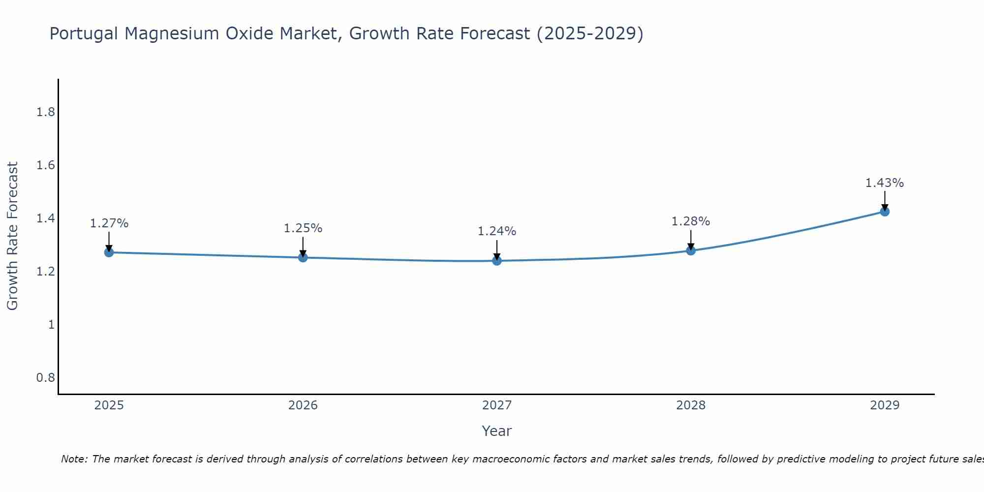 Portugal Magnesium Oxide Market Size Growth Rate