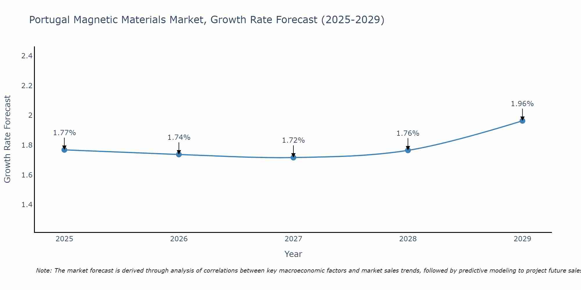 Portugal Magnetic Materials Market Size Growth Rate