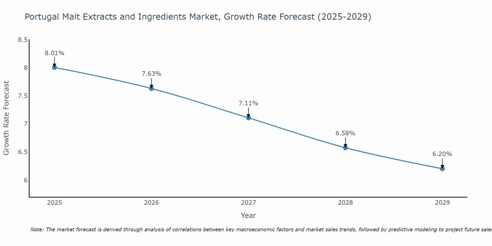Portugal Malt Extracts and Ingredients Market Growth Rate