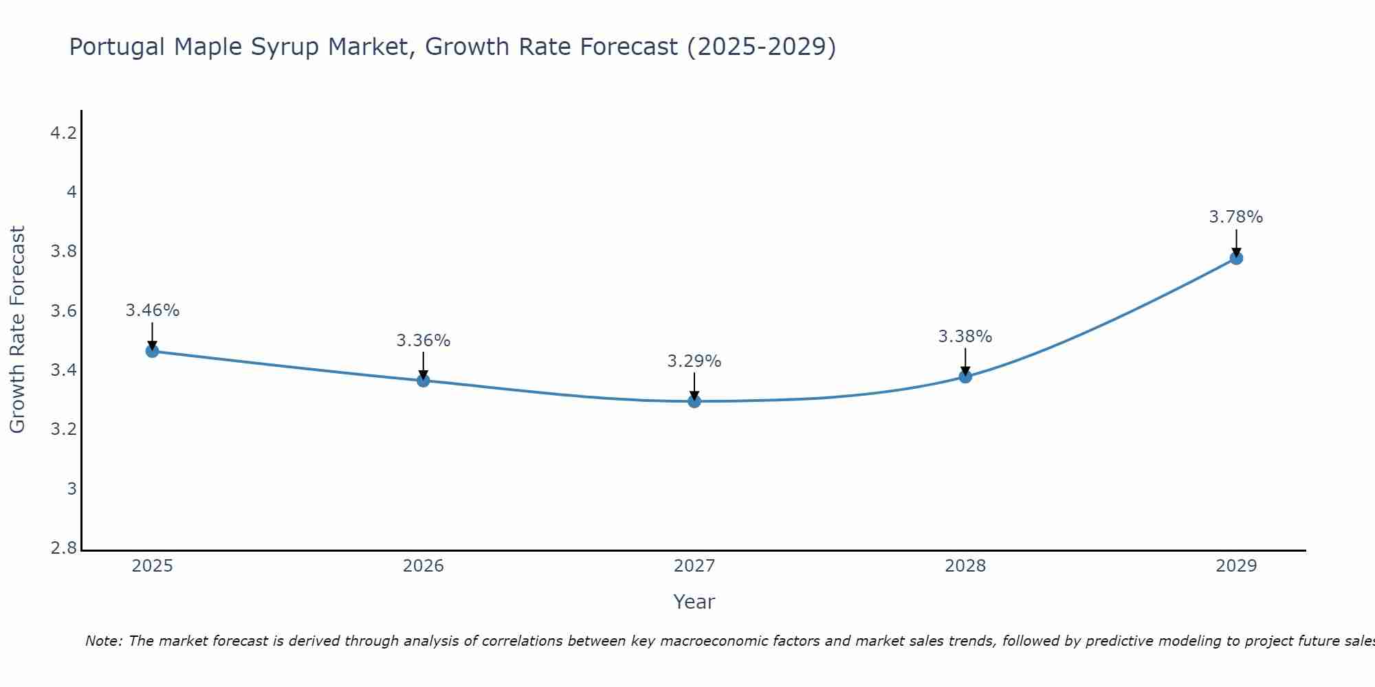 Portugal Maple Syrup Market Growth Rate