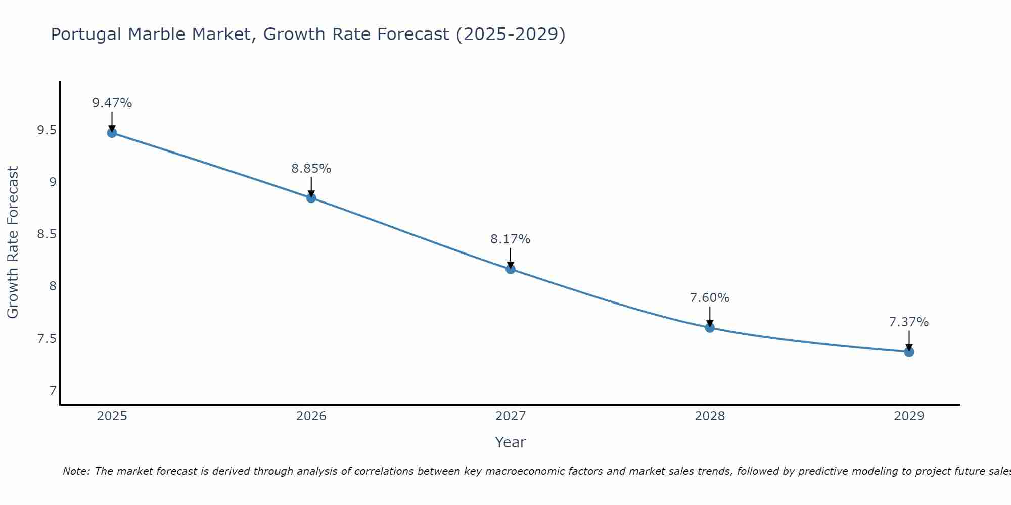 Portugal Marble Market Size Growth Rate
