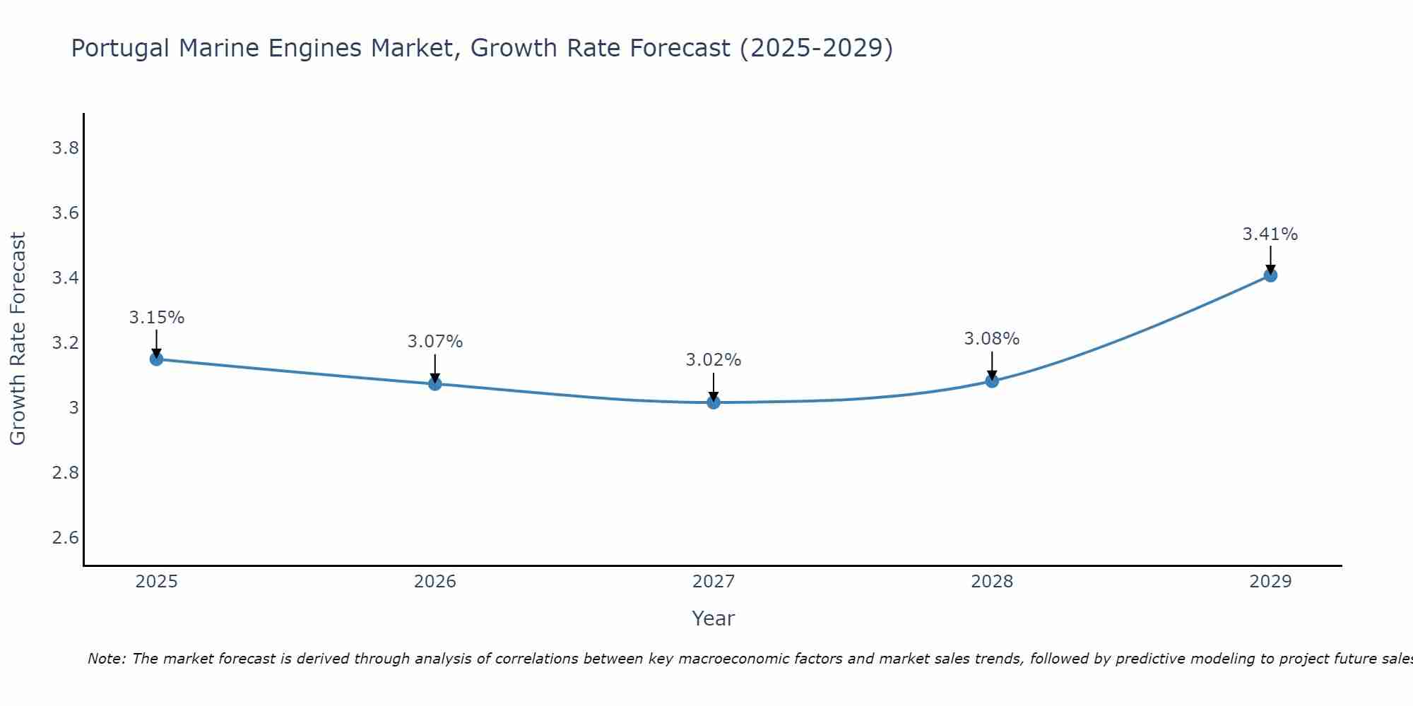 Portugal Marine Engines Market Growth Rate