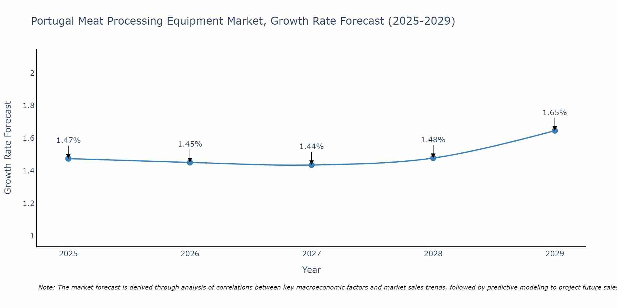 Portugal Meat Processing Equipment Market Growth Rate
