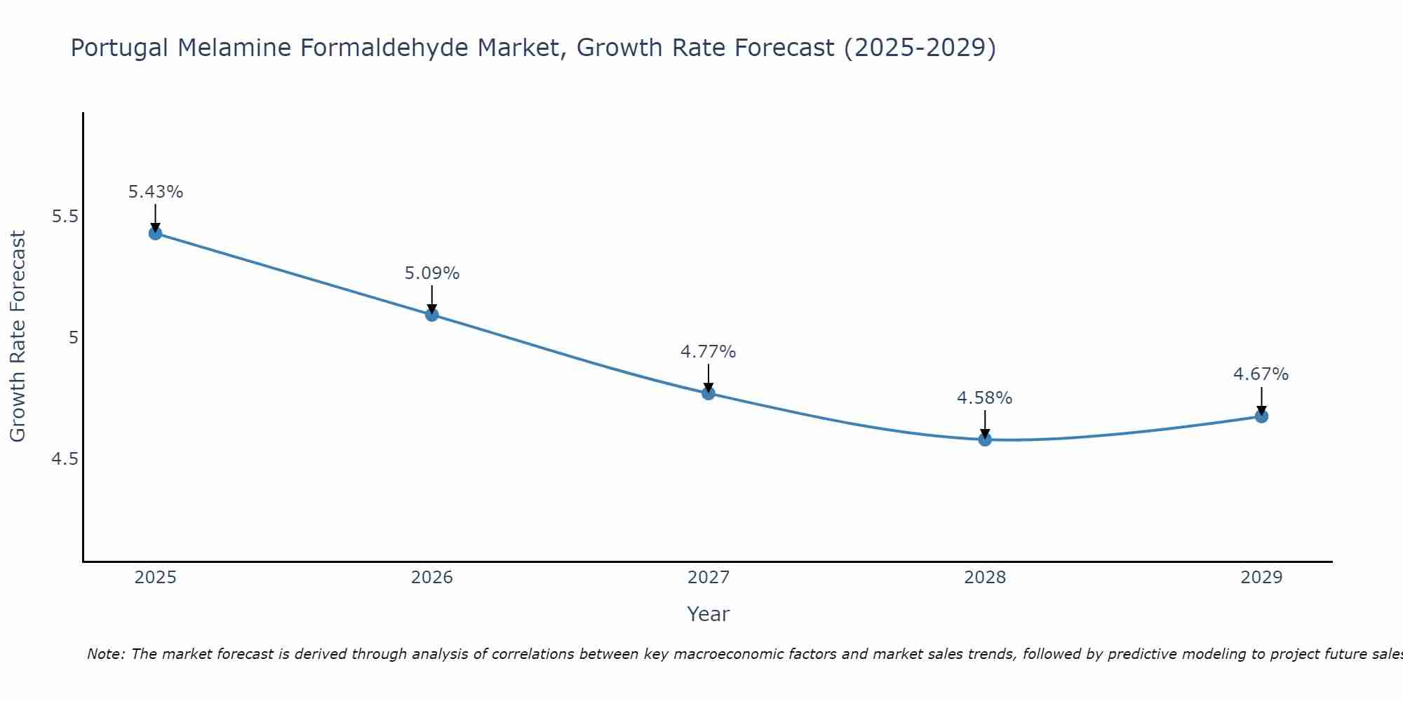 Portugal Melamine Formaldehyde Market Growth Rate