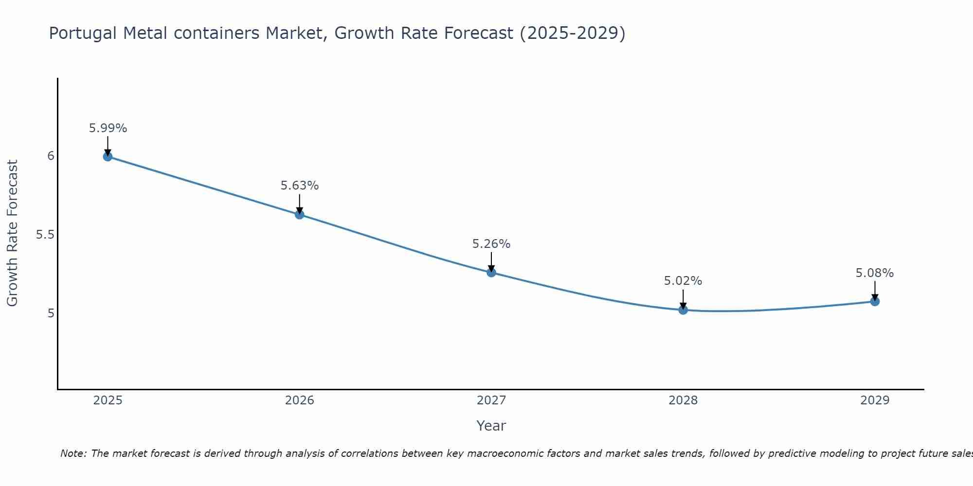 Portugal Metal containers Market Growth Rate