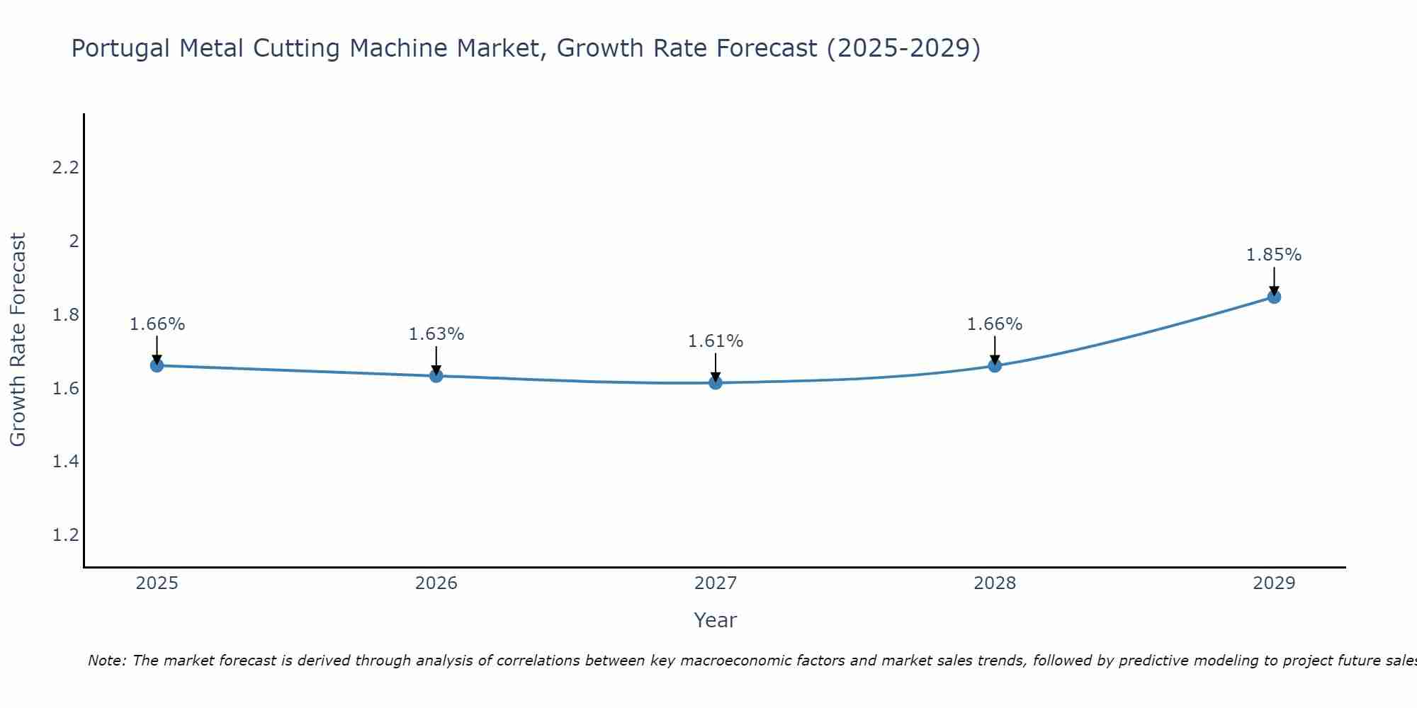 Portugal Metal Cutting Machine Market Growth Rate