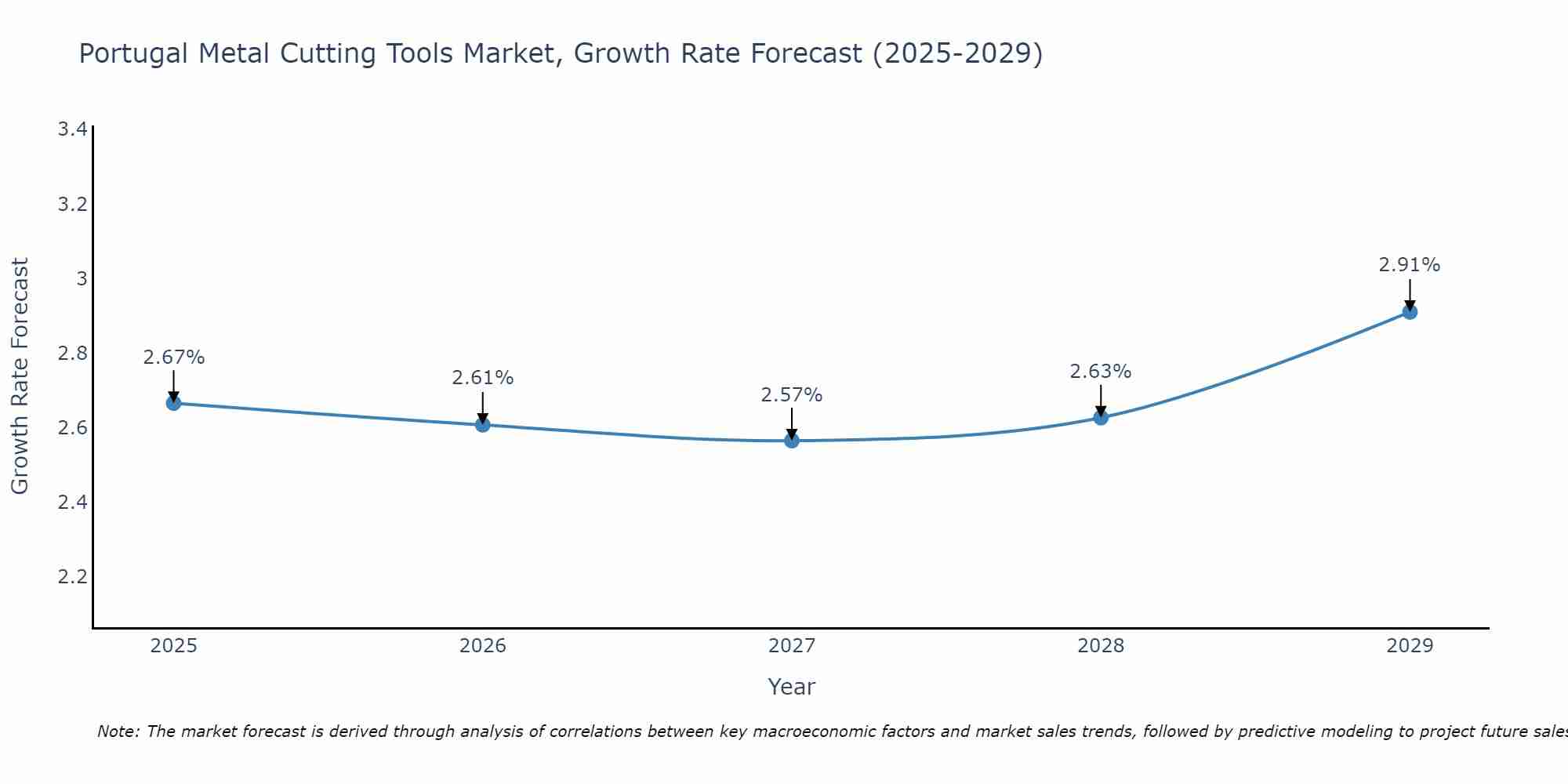 Portugal Metal Cutting Tools Market Growth Rate
