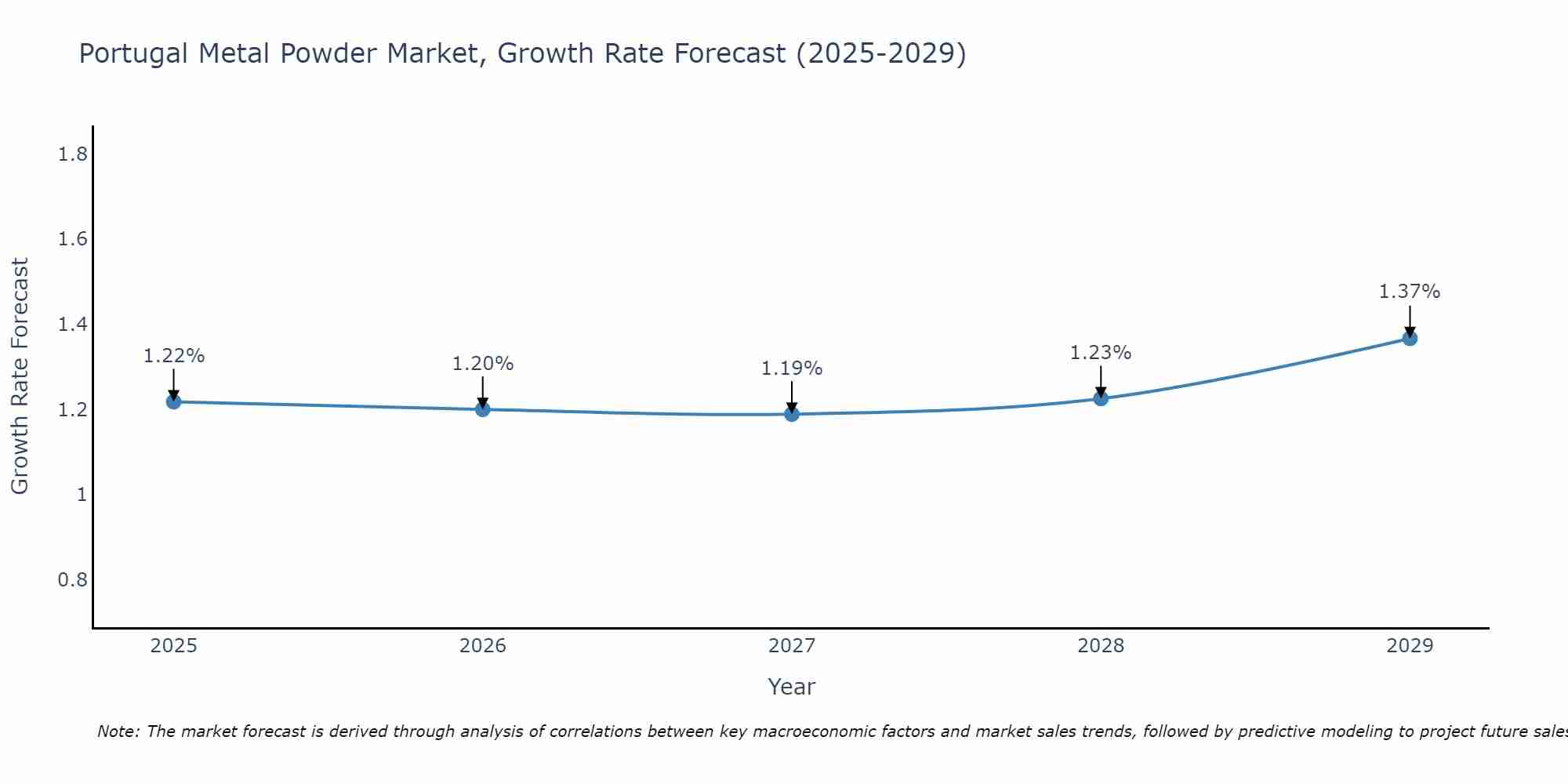 Portugal Metal Powder Market Size Growth Rate