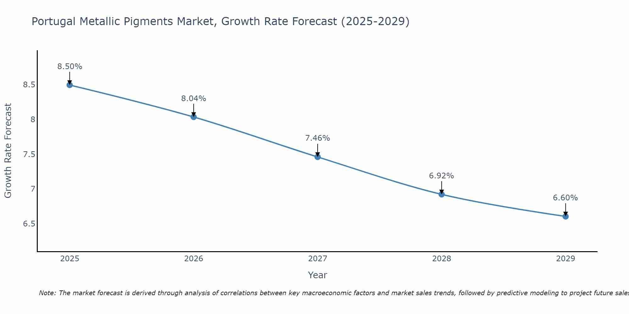 Portugal Metallic Pigments Market Growth Rate