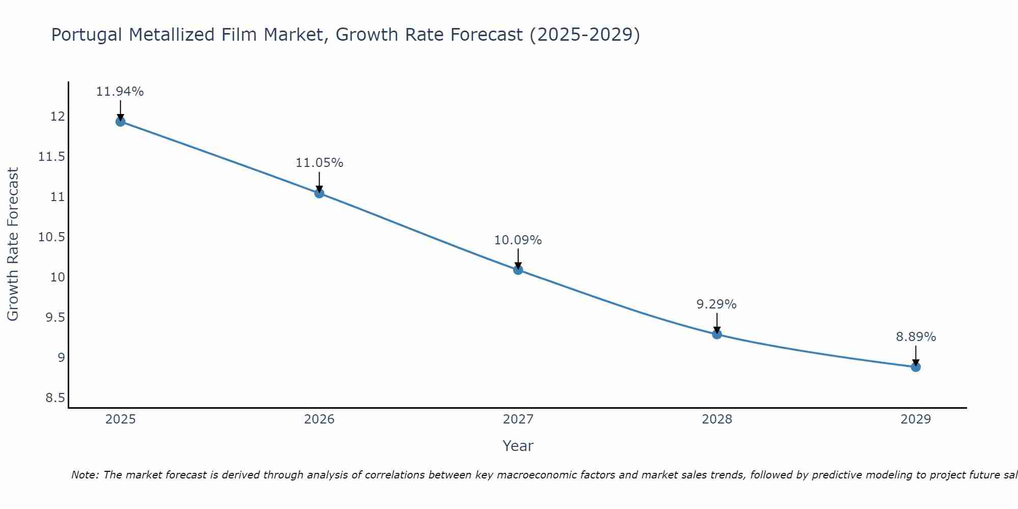 Portugal Metallized Film Market Size Growth Rate