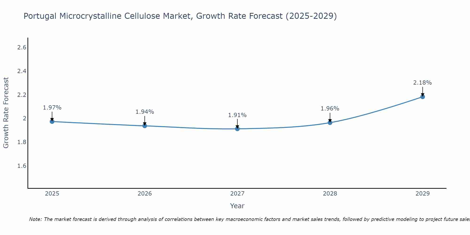 Portugal Microcrystalline Cellulose Market Growth Rate
