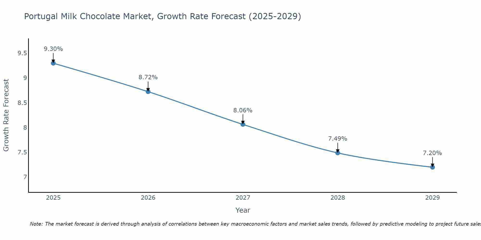 Portugal Milk Chocolate Market Size Growth Rate