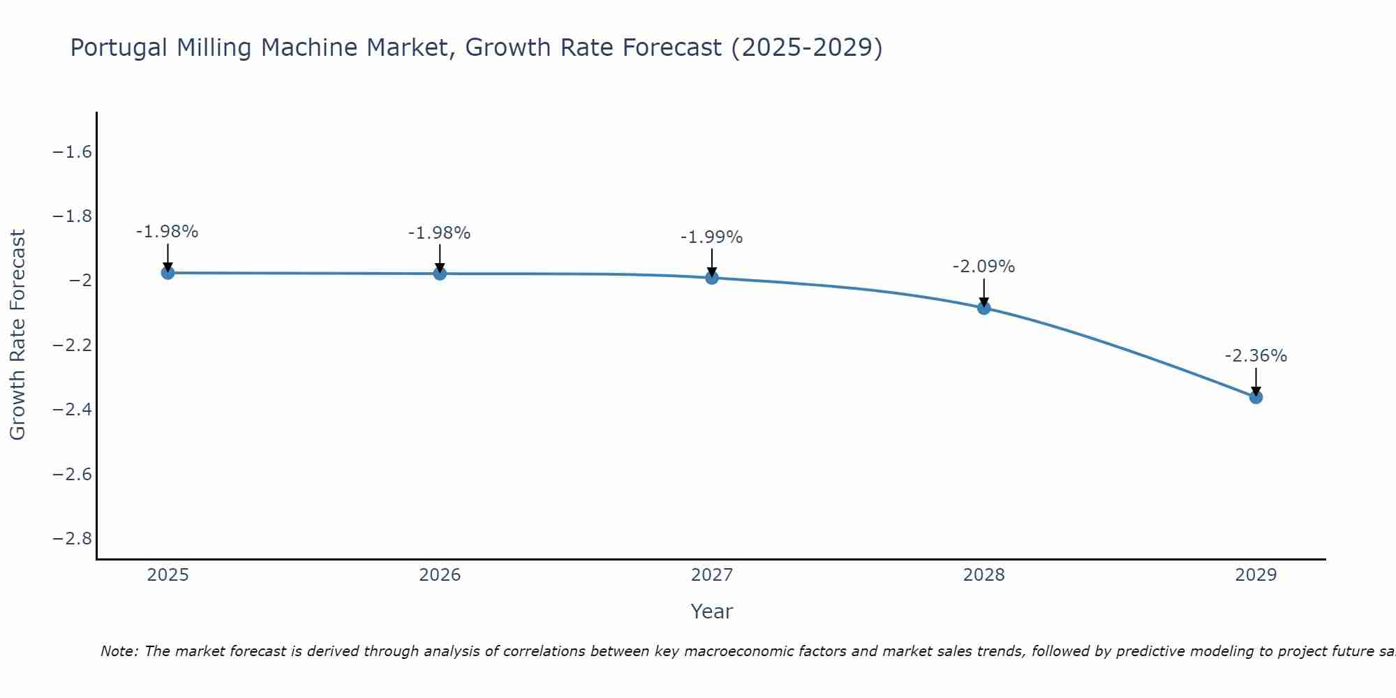 Portugal Milling Machine Market Size Growth Rate