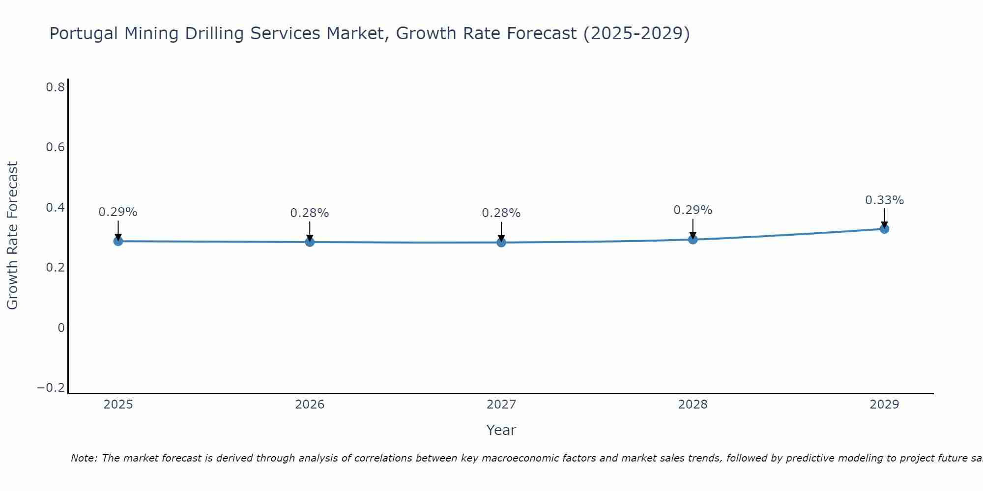 Portugal Mining Drilling Services Market Growth Rate