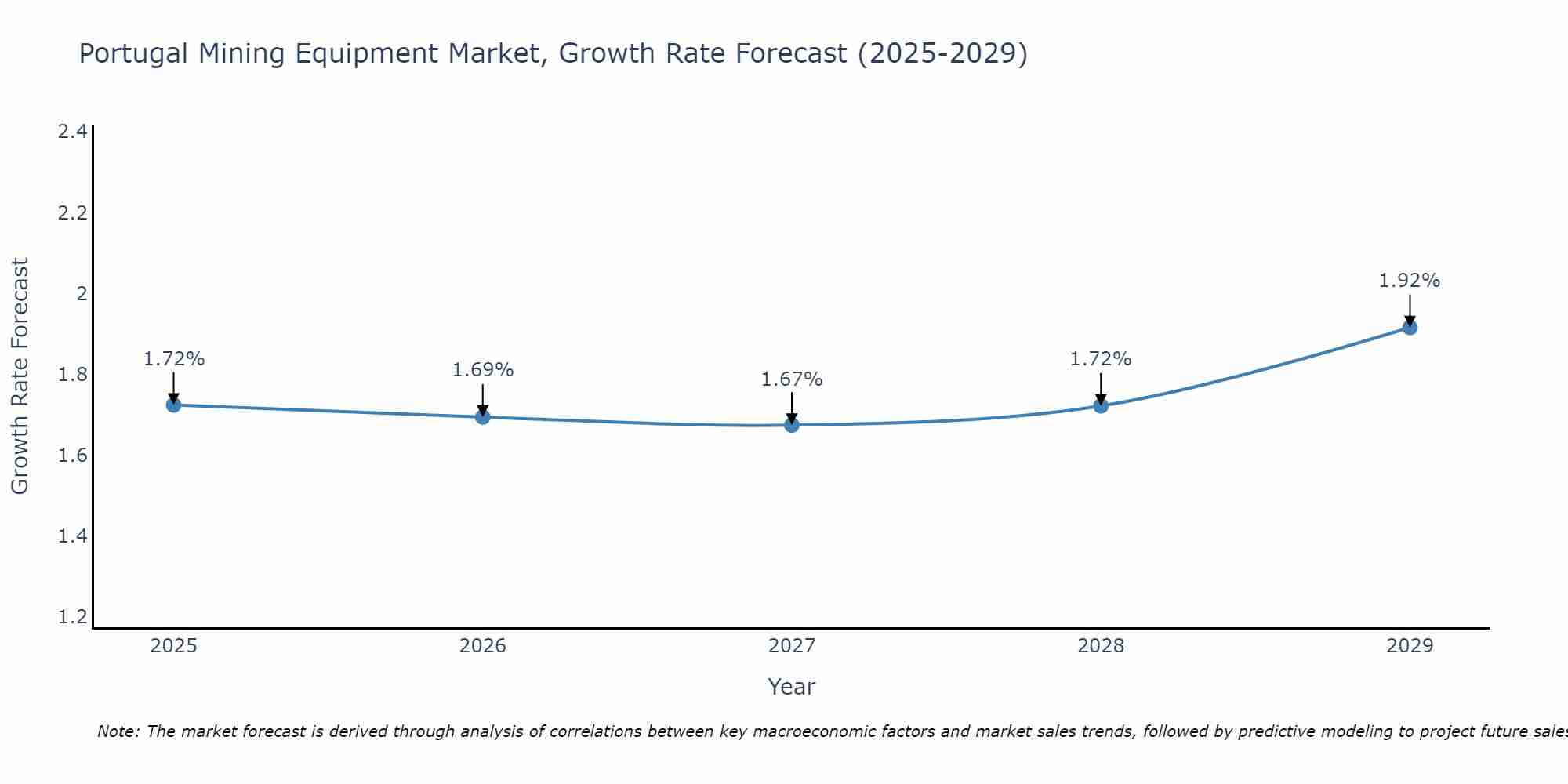 Portugal Mining Equipment Market Growth Rate