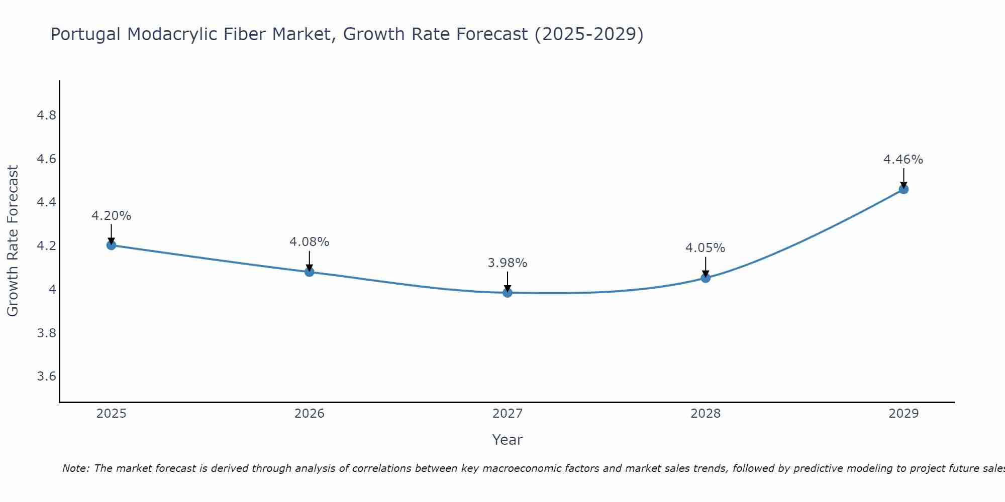Portugal Modacrylic Fiber Market Growth Rate