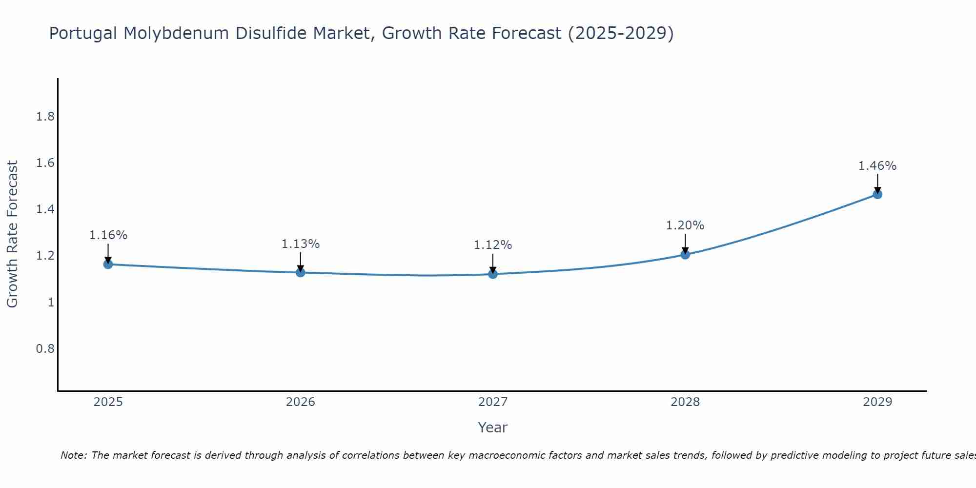 Portugal Molybdenum Disulfide Market Growth Rate