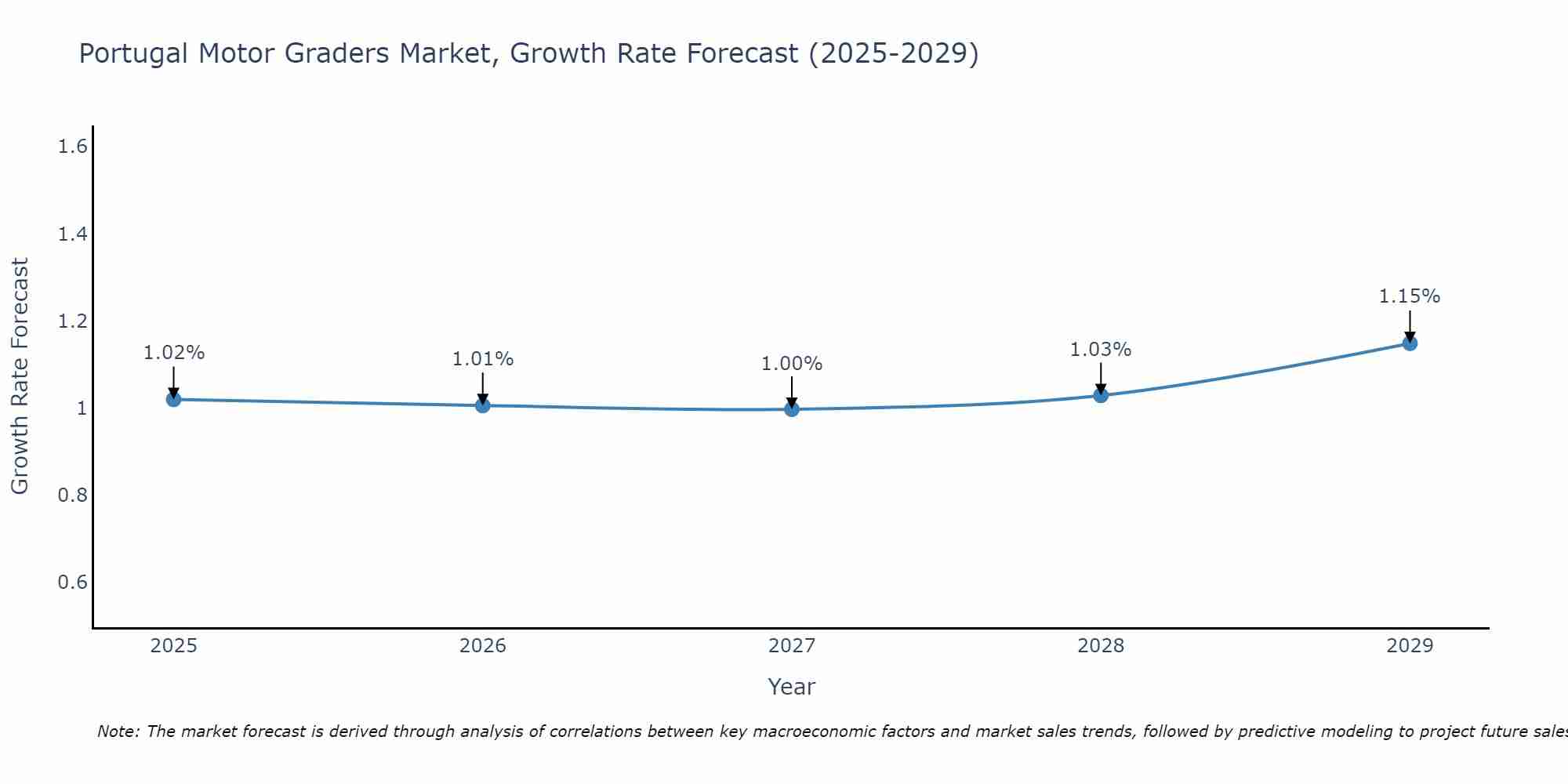 Portugal Motor Graders Market Growth Rate