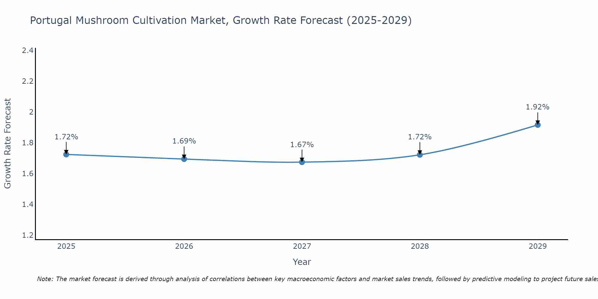 Portugal Mushroom Cultivation Market Growth Rate