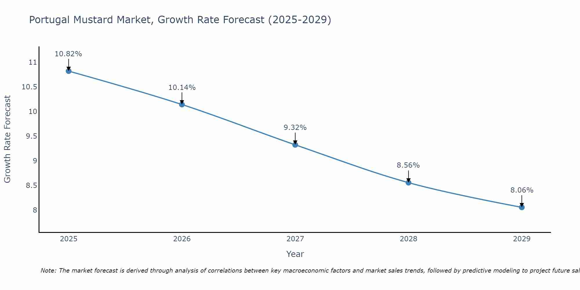 Portugal Mustard Market Size Growth Rate