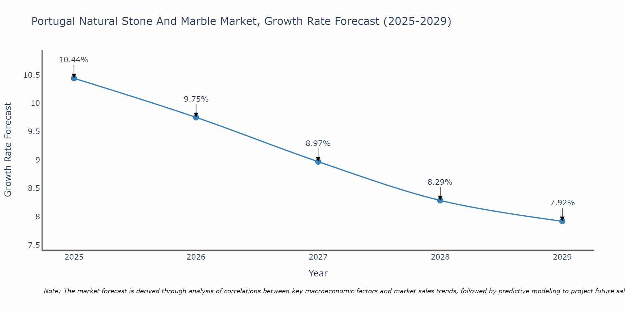Portugal Natural Stone And Marble Market Size Growth Rate