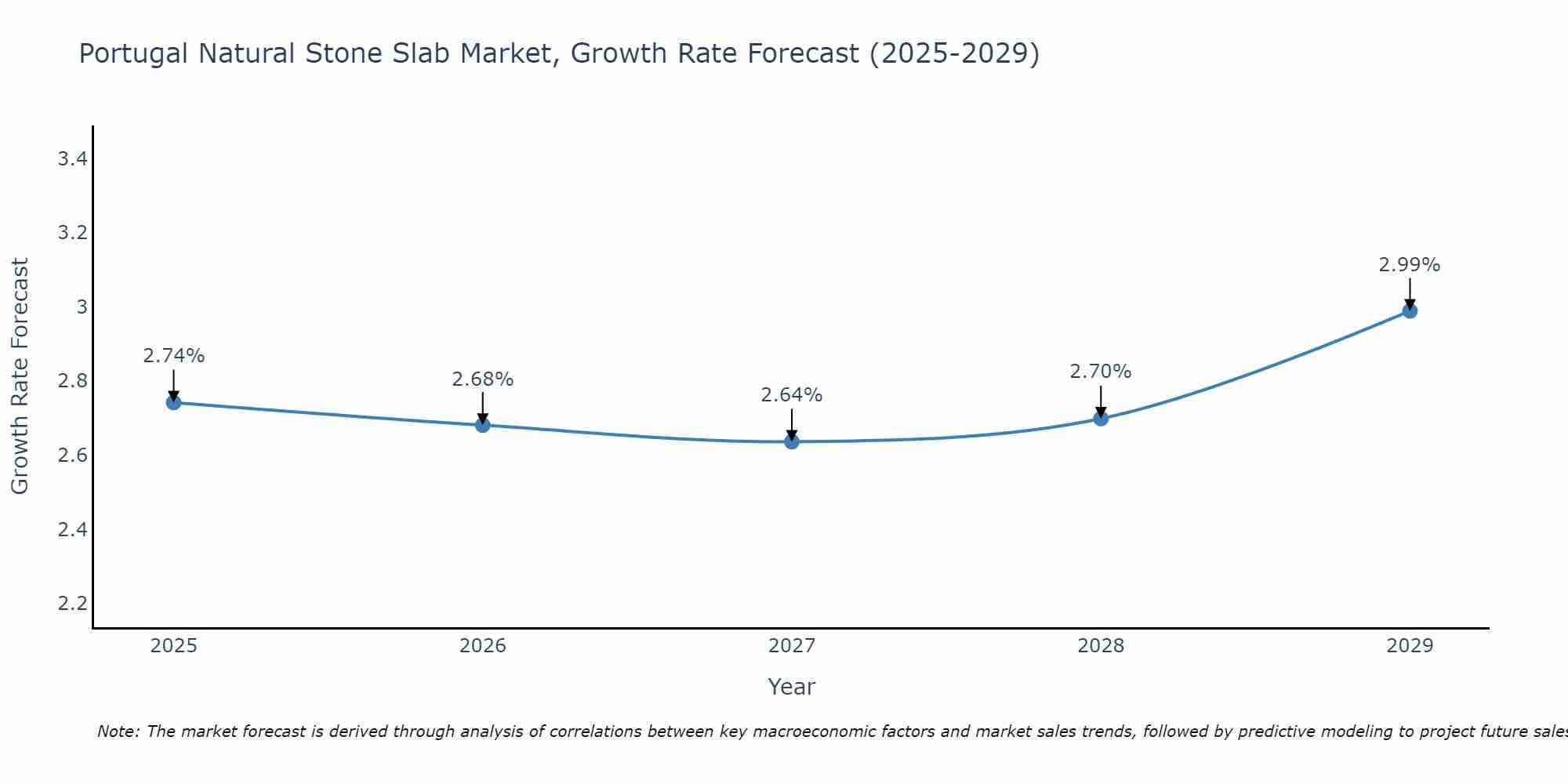Portugal Natural Stone Slab Market Growth Rate