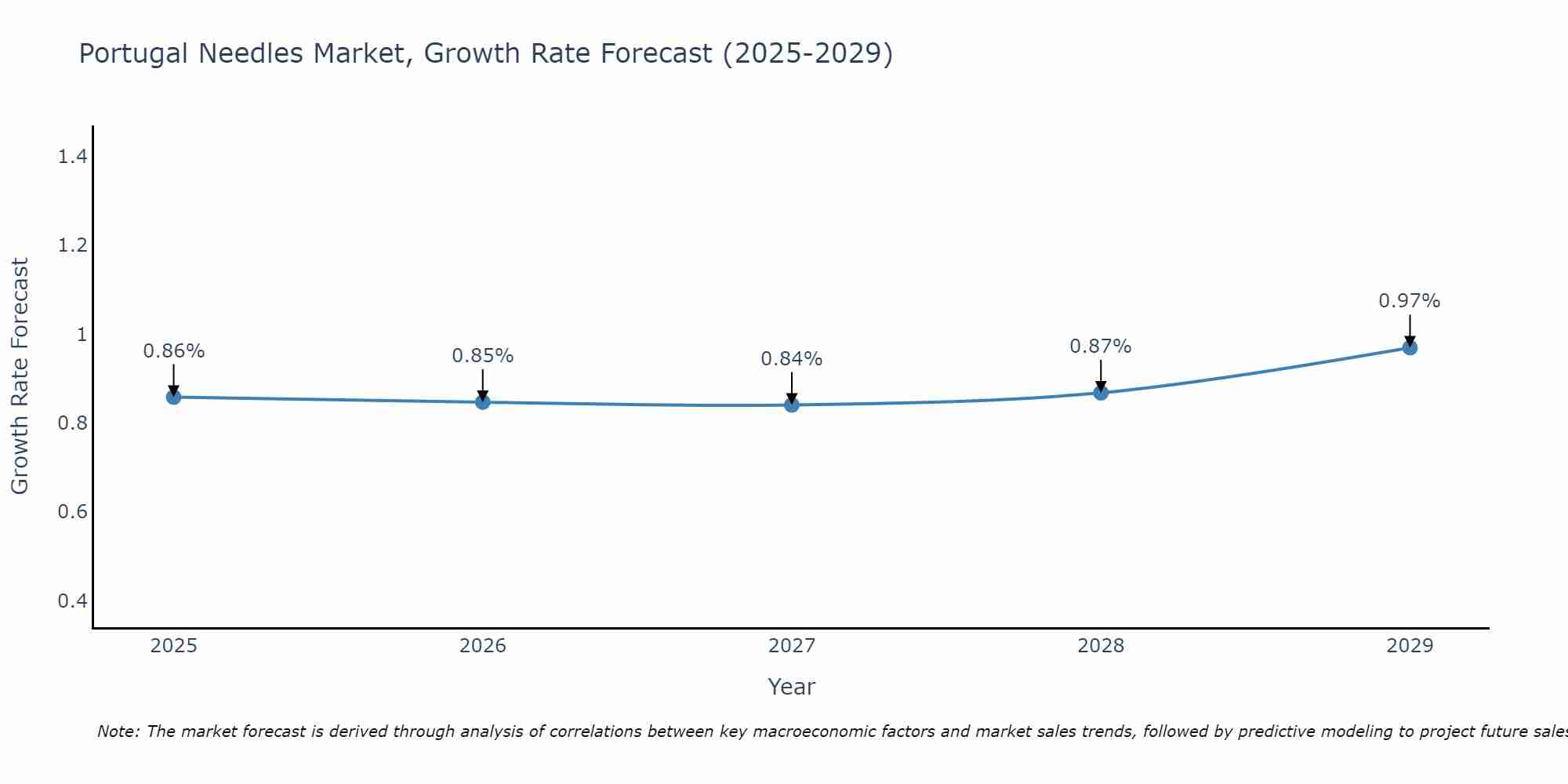 Portugal Needles Market Growth Rate