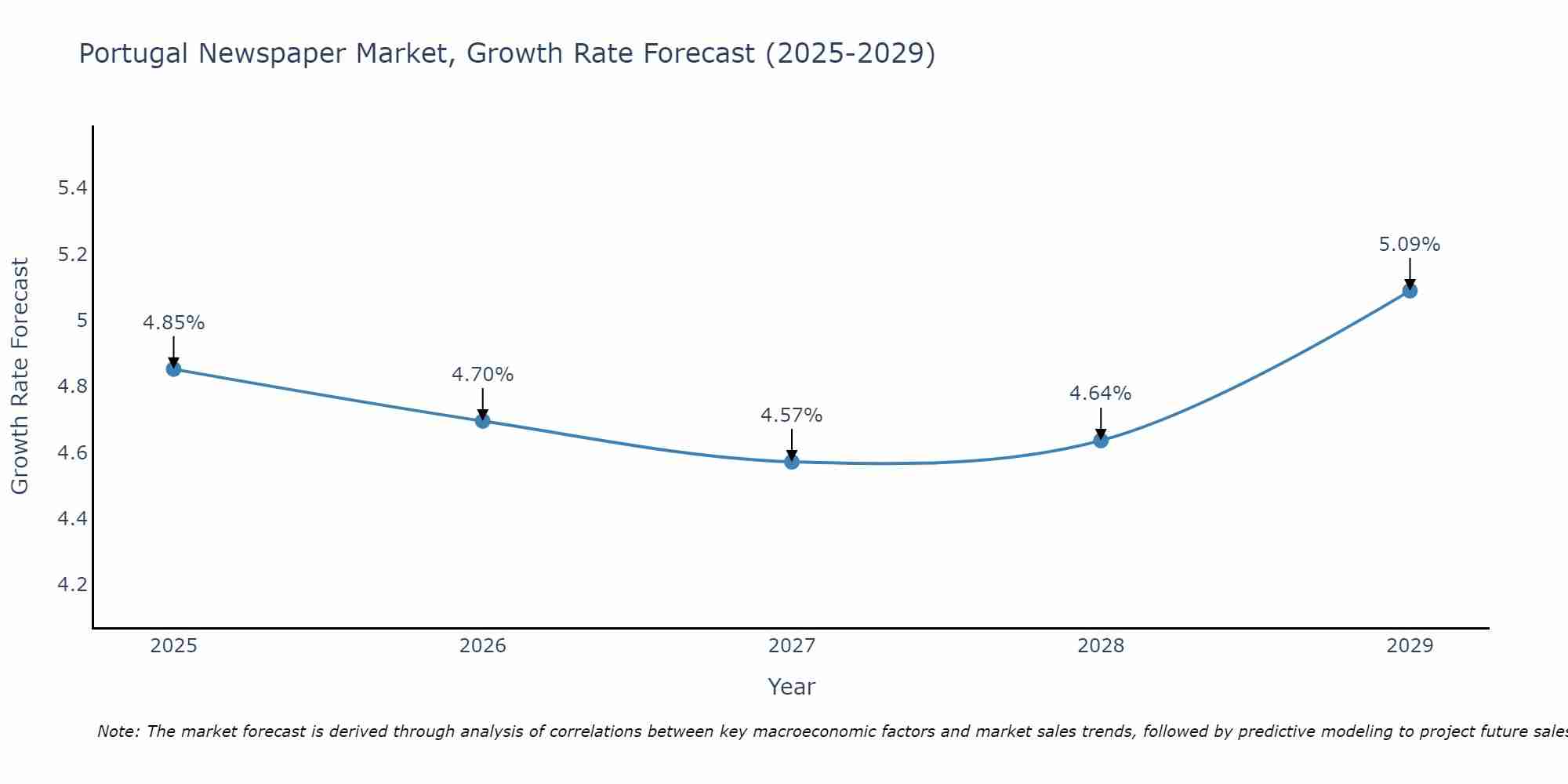 Portugal Newspaper Market Size Growth Rate