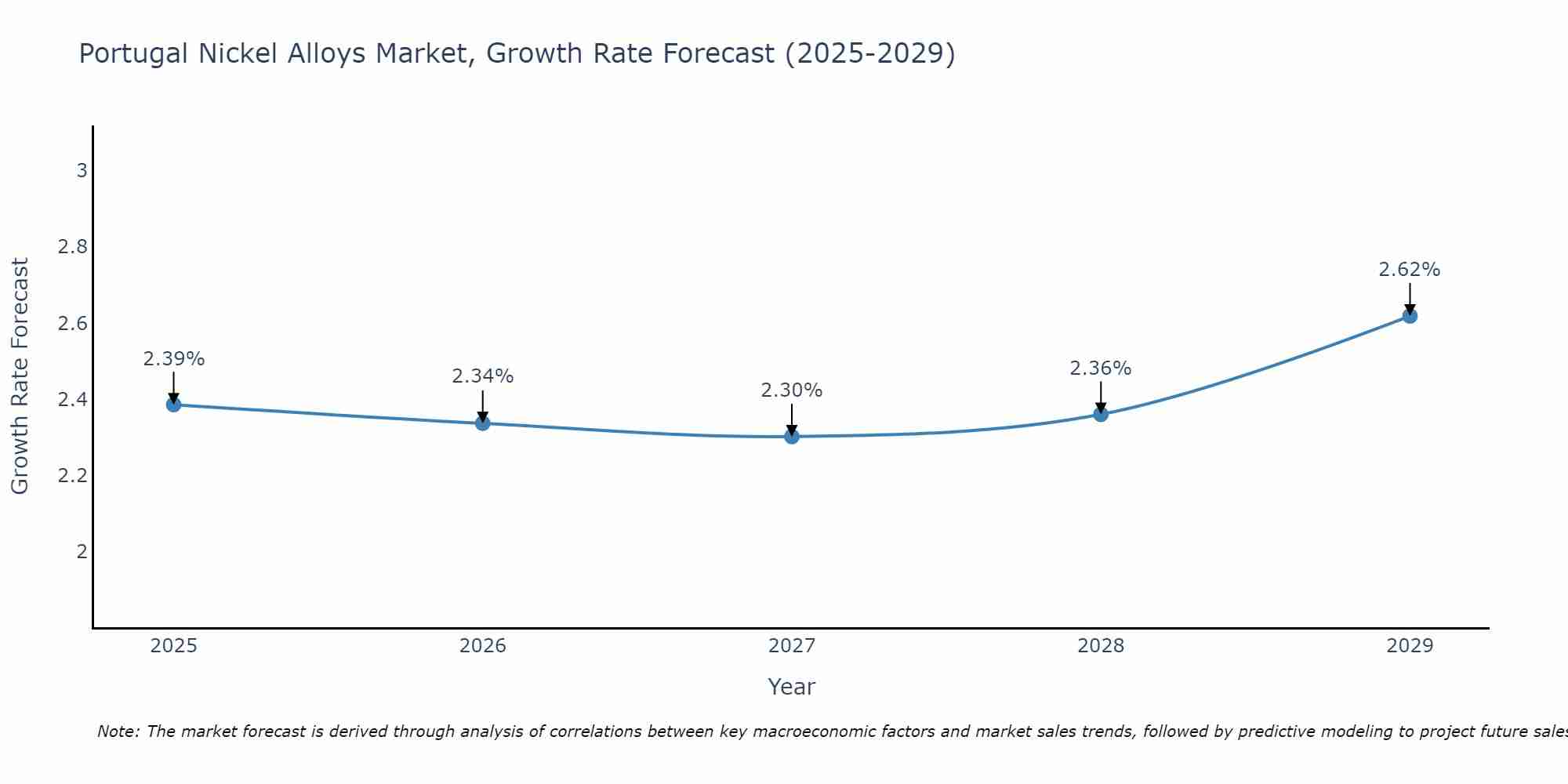 Portugal Nickel Alloys Market Growth Rate
