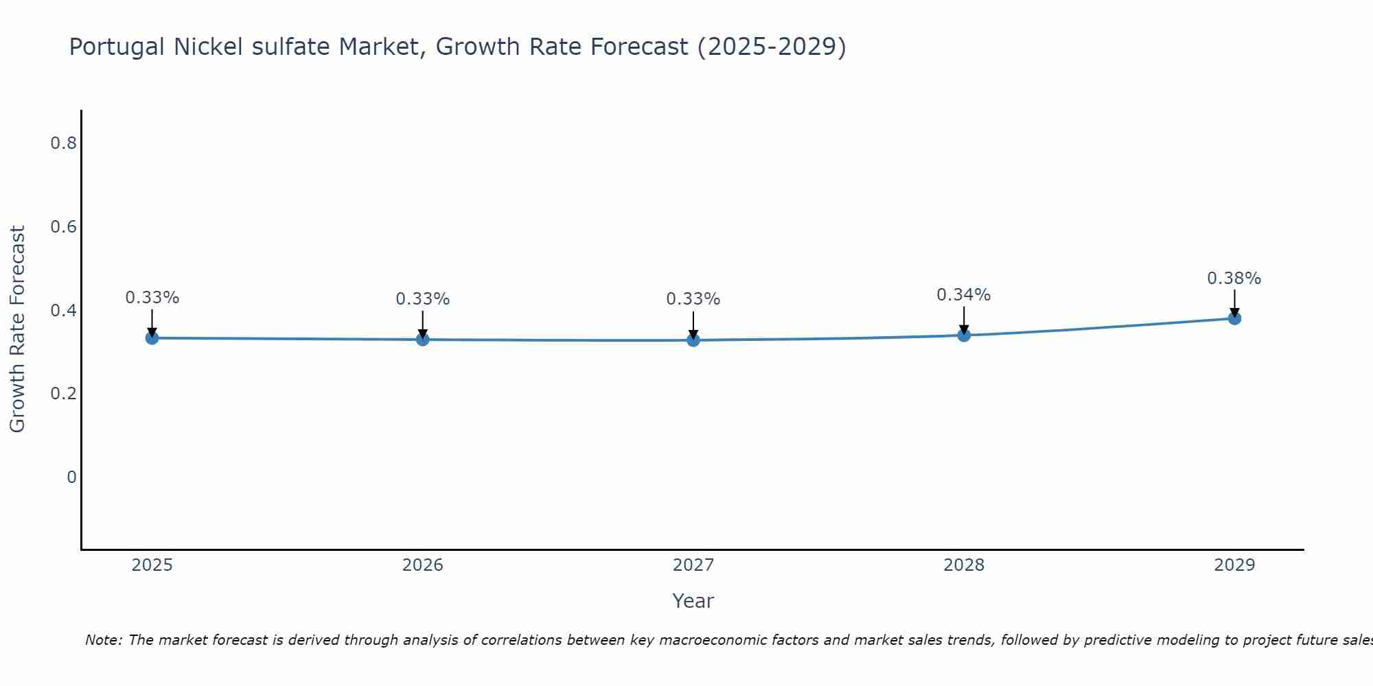 Portugal Nickel sulfate Market Growth Rate