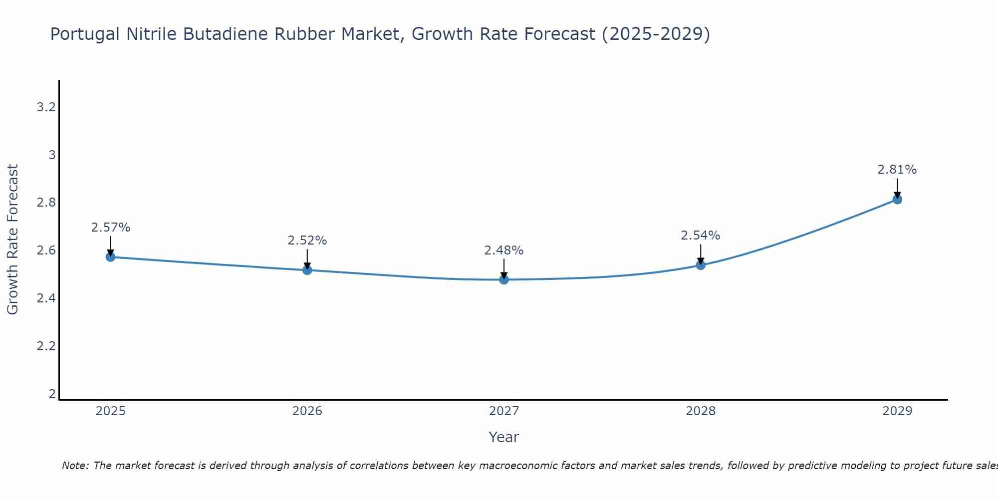Portugal Nitrile Butadiene Rubber Market Growth Rate
