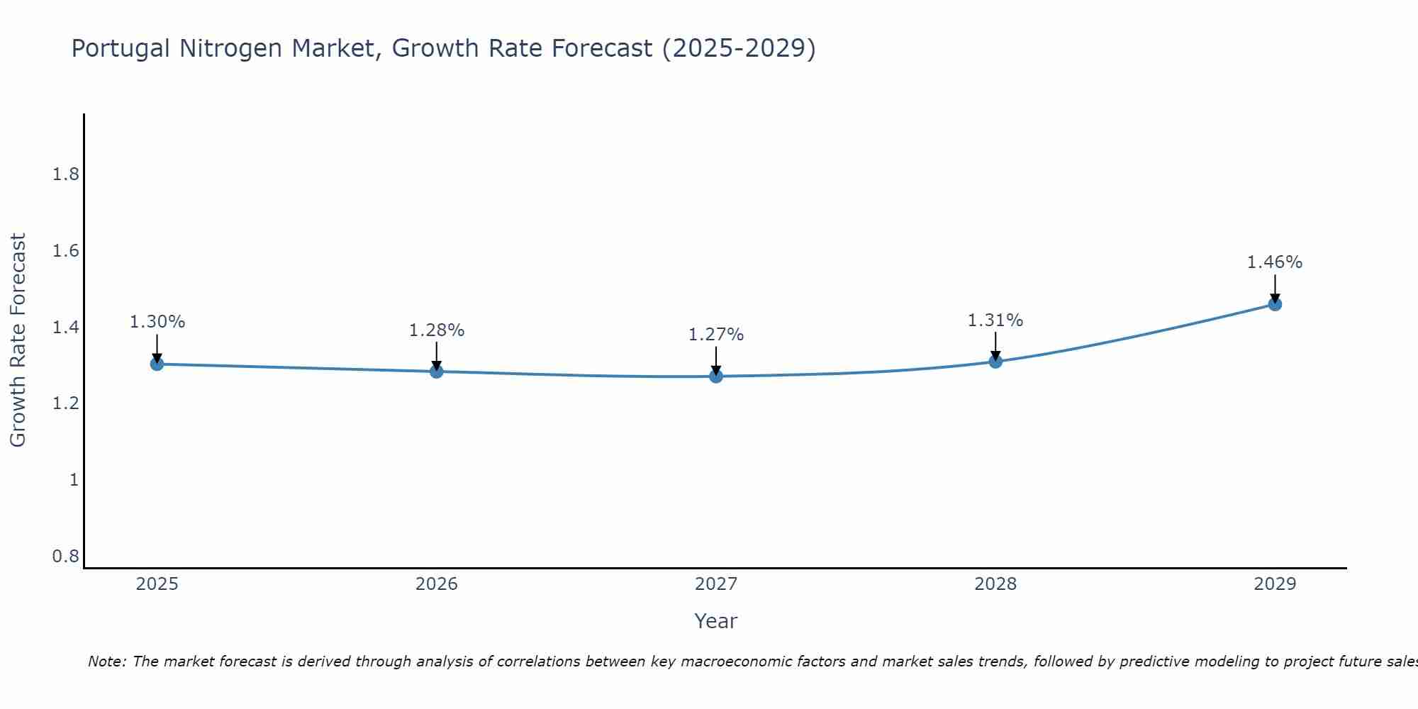 Portugal Nitrogen Market Growth Rate
