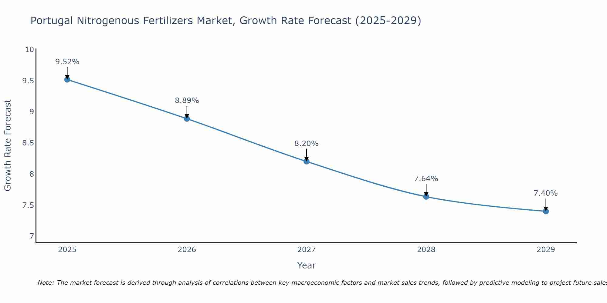 Portugal Nitrogenous Fertilizers Market Growth Rate
