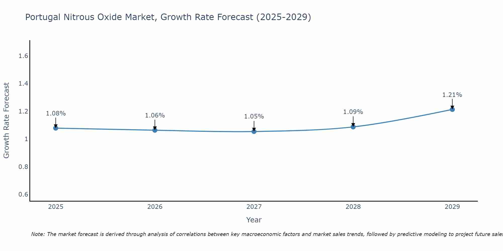 Portugal Nitrous Oxide Market Growth Rate
