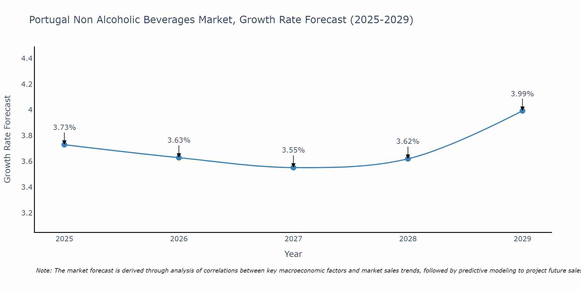 Portugal Non Alcoholic Beverages Market Growth Rate