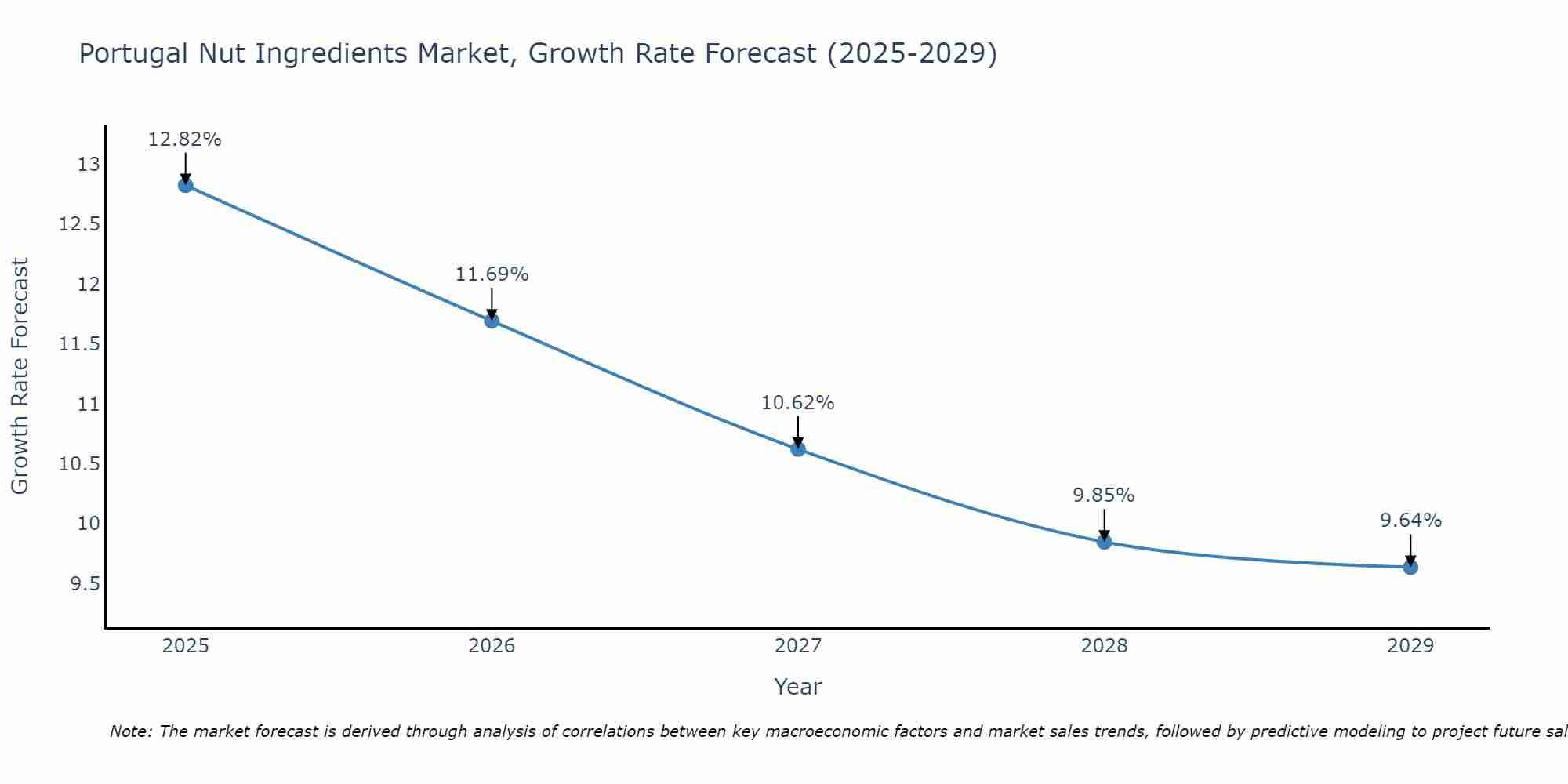 Portugal Nut Ingredients Market Growth Rate